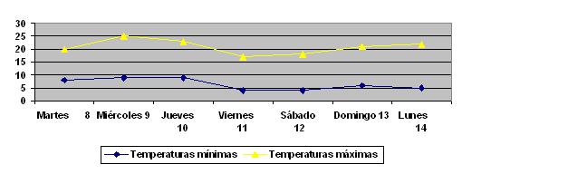 Gr&aacute;ficos de temperaturas en Langreo